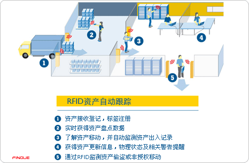 RFID資產自動跟蹤管理