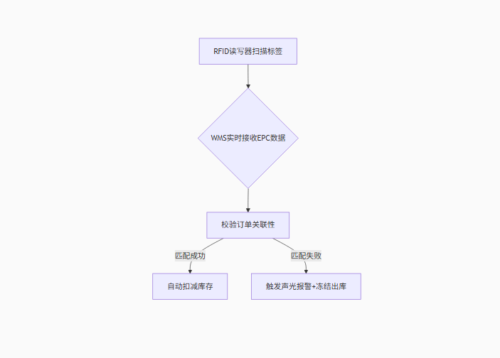 rfid標簽，rfid手持機，rfid打印機，rfid電子標簽，柔性抗金屬電子標簽，rfid讀寫器，超高頻標簽