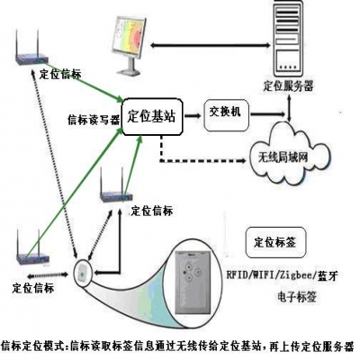 rfid室內人員定位系統解決方案
