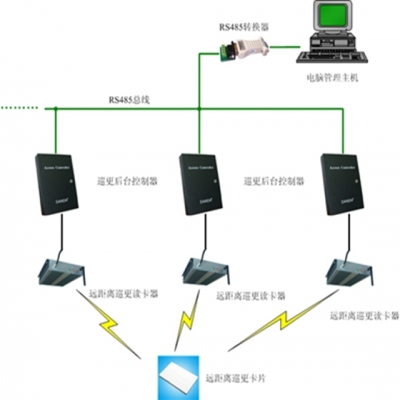 RFID遠距離在線巡更方案