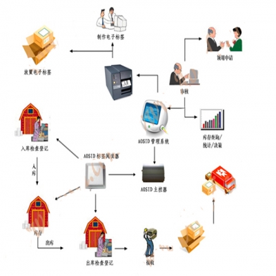 RFID 倉庫管理系統