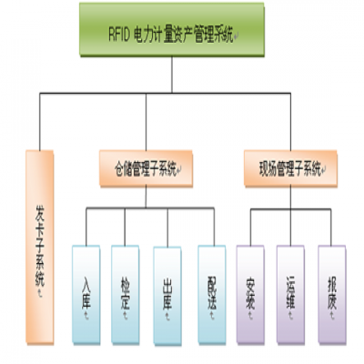 RFID 電力資產管理系統就是這么簡單
