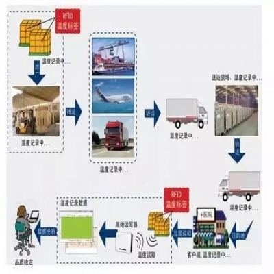 RFID- 冷鏈運輸