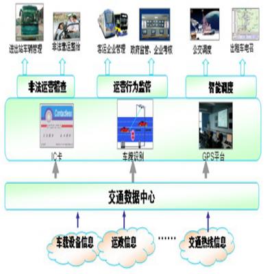 RFID在車輛管理中應(yīng)用