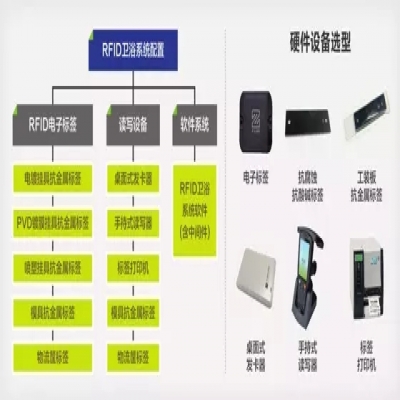 RFID衛浴行業解決方案